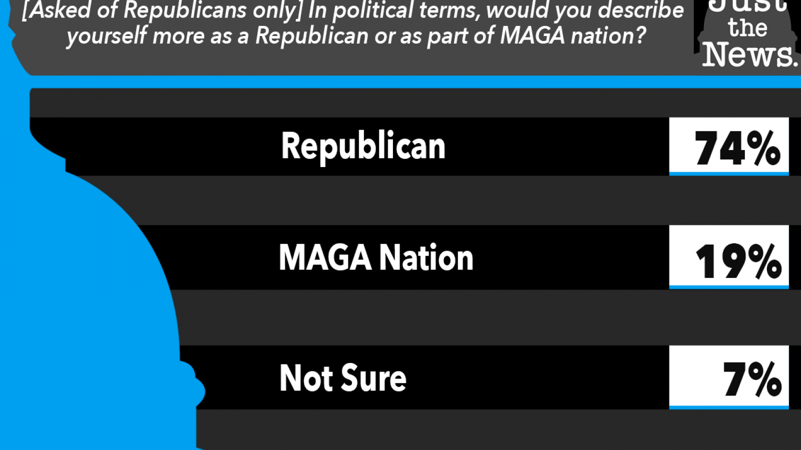 Poll: Strong Majority Of GOP Voters See Themselves As Republicans ...